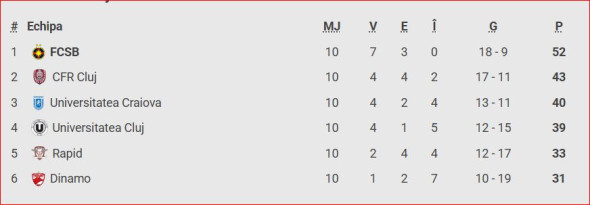 clasament play off superliga