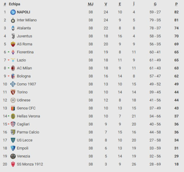 clasamentul final din Serie A