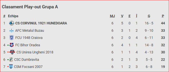 clasament play out Liga 2