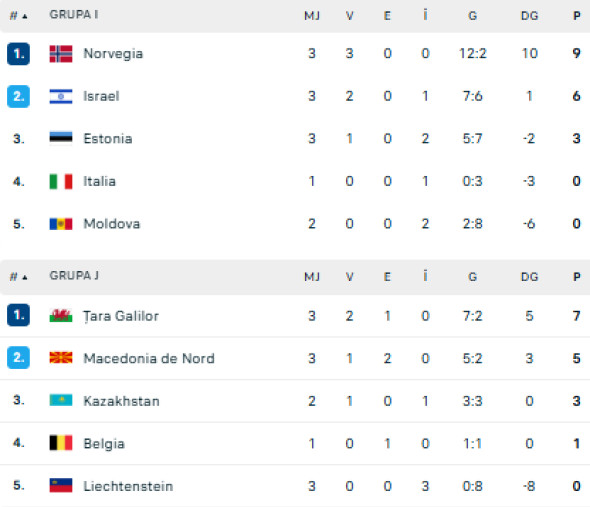 Clasamente grupelor I și J din preliminarii