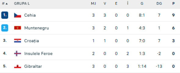 clasamentul grupei L din