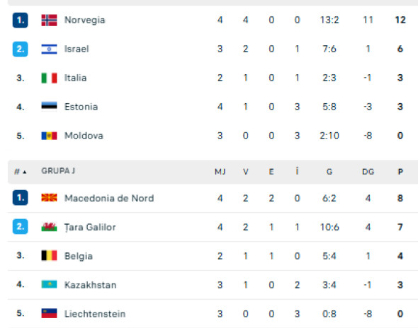 clasamente grupe i și j