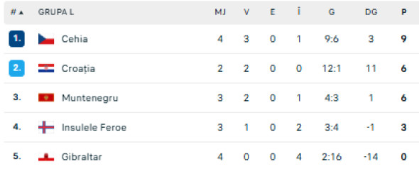 clasament grupa l