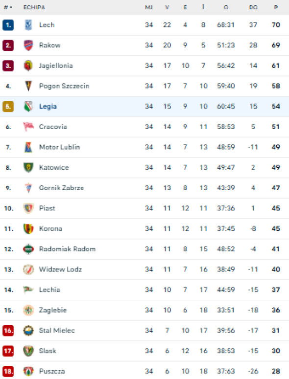 clasament polonia