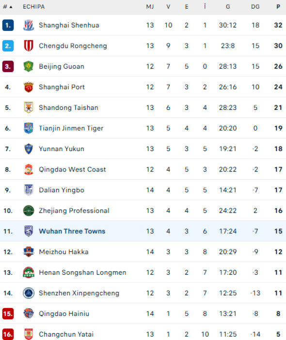 clasament-superliga-chinei