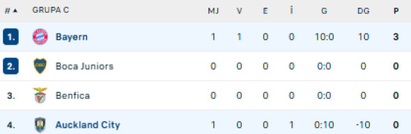 Clasament grupa c