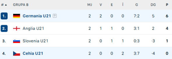 clasamentul-grupei-b-u21