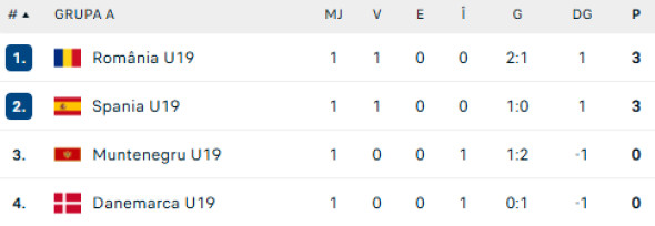 clasament-eurou19-grupa-a
