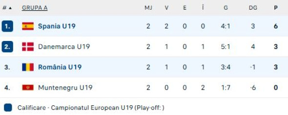 clasament Romania u19