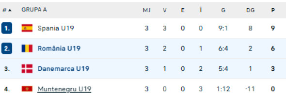 clasament grupa a