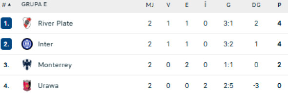clasament inter cupa mondiala