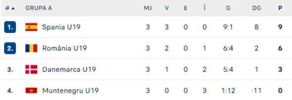 clasament-grupa-a-eurou19