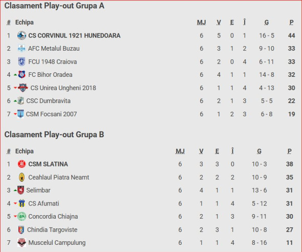 play out liga 2 clasament