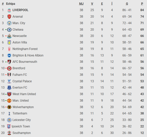 clASAMENT PREMIER LEAGUE