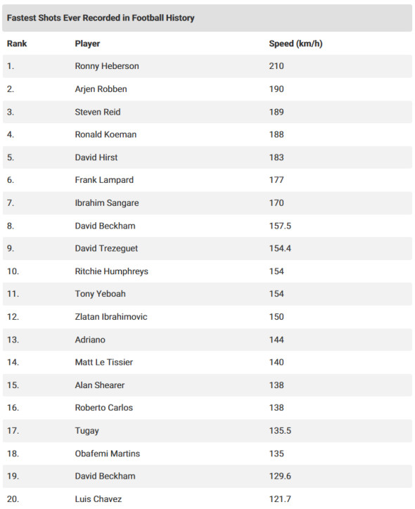 top-fastest-shot