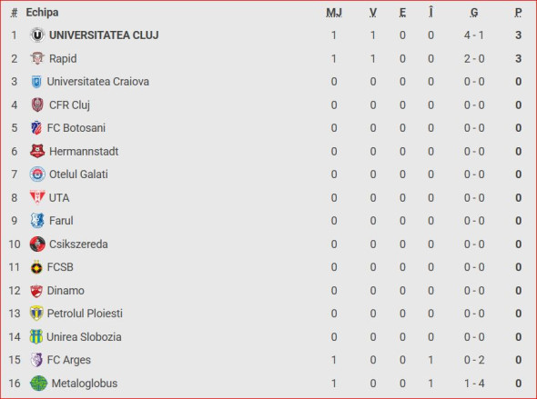 clasament superliga fc arges rapid