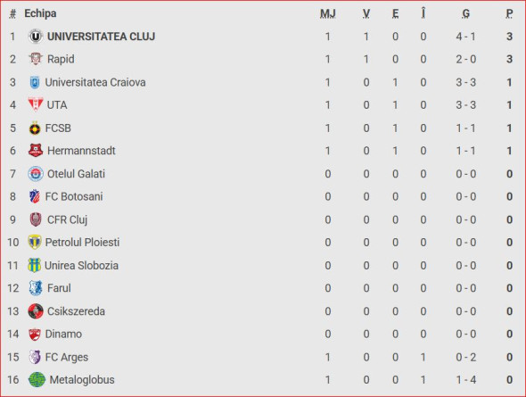 clasament superliga fcsb hermannstadt bun