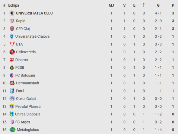 clasament superliga