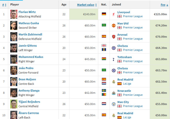 top transferuri