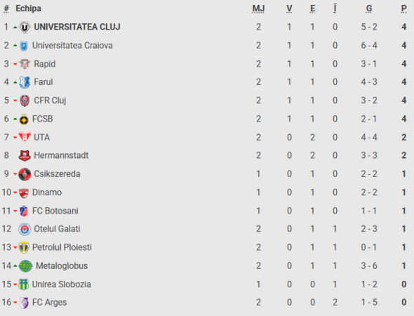 clasament superliga