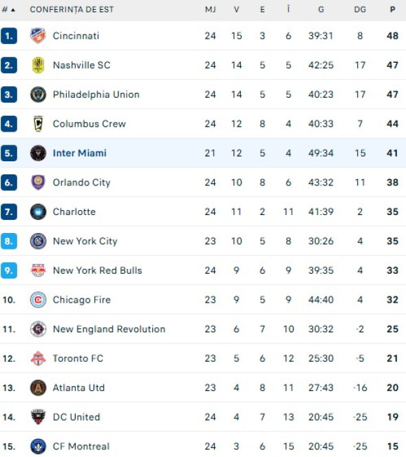 clasament-conferinta-de-est-mls