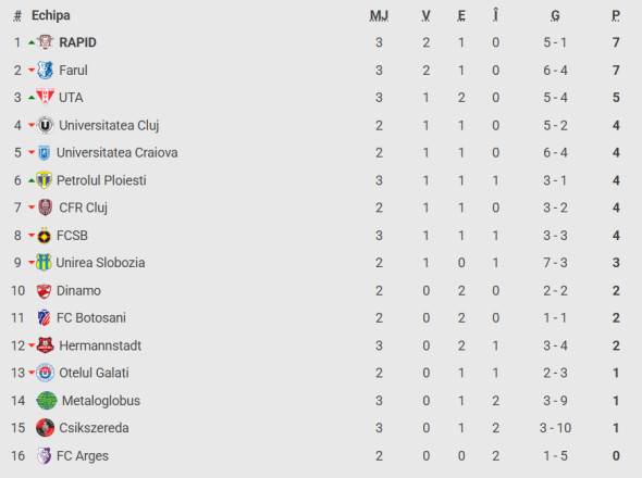 clasament superliga fcsb farul