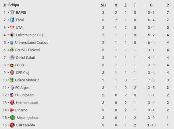 clasament superliga otelul dinamo