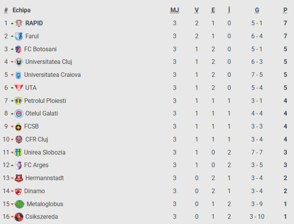 clasament superliga
