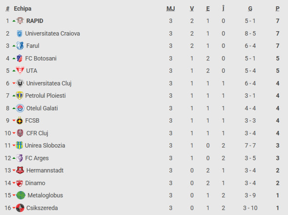 clasament superliga universitatea craiova u cluj