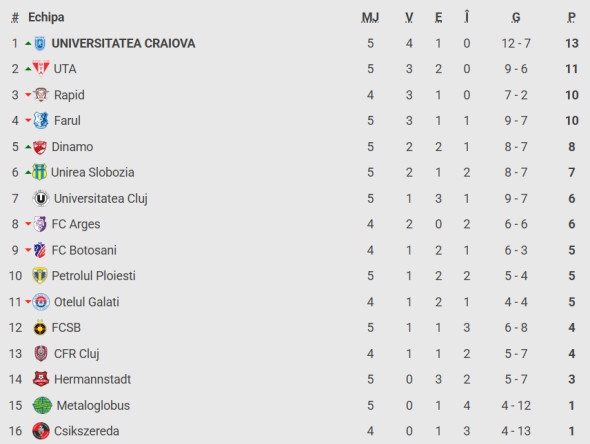 clasament superliga
