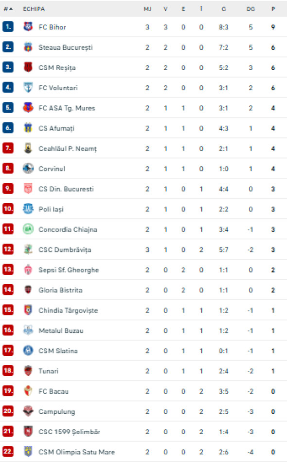clasament liga 2