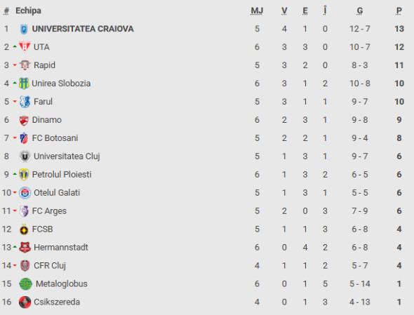 clasament superliga