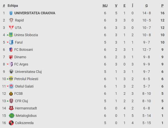 clasament superliga