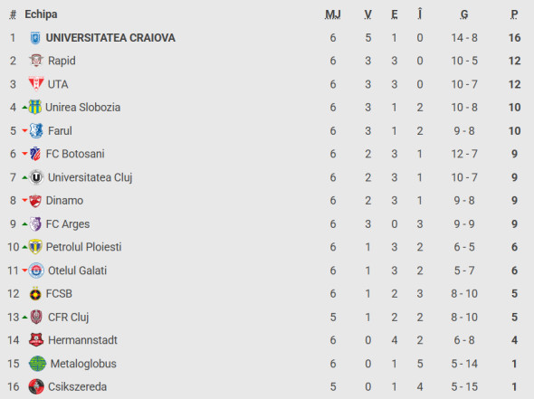 clasament superliga farul u cluj