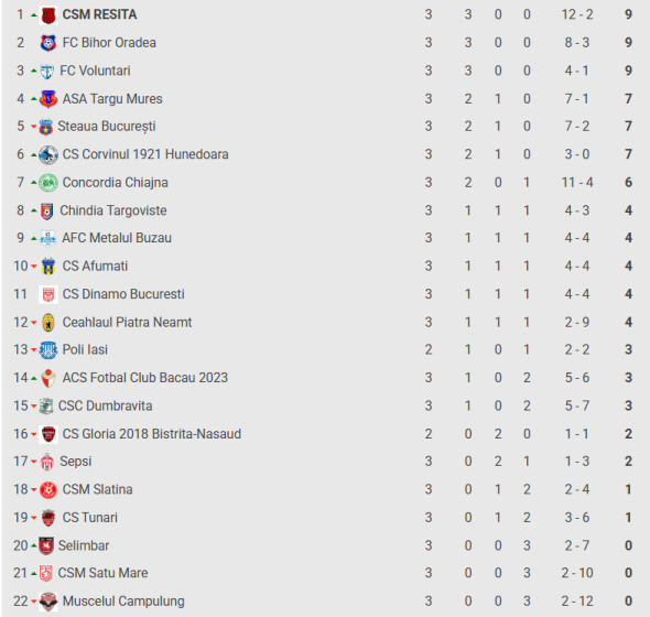 clasament liga a 2-a