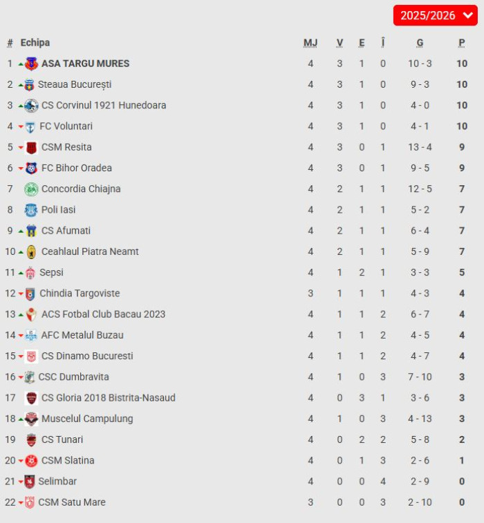 Clasament și rezultate Liga 2