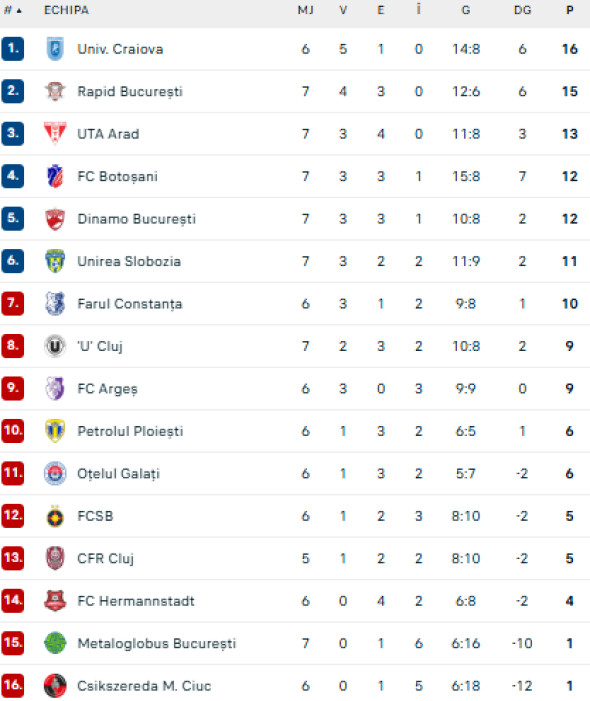 clasament superliga dinamo