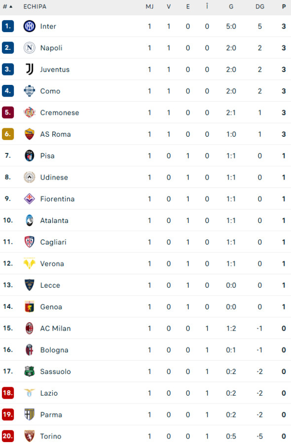 clasament serie a