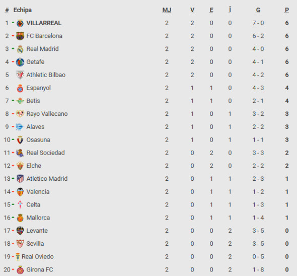 clasament la liga