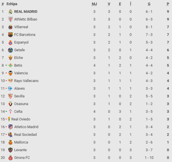 clasament la liga