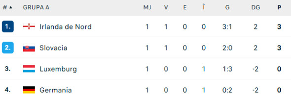 clasament grupa a preliminarii cm 2026