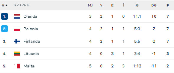 grupa g