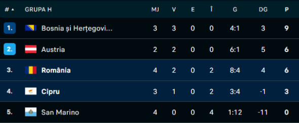 clasament romania
