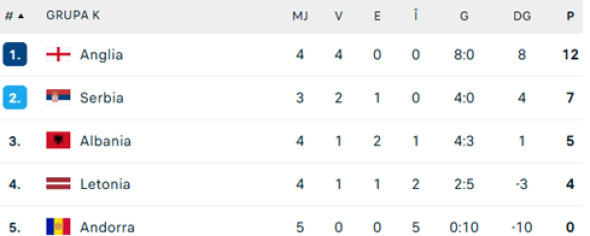 clasament-grupa-k