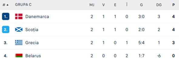clasament-grupa-c