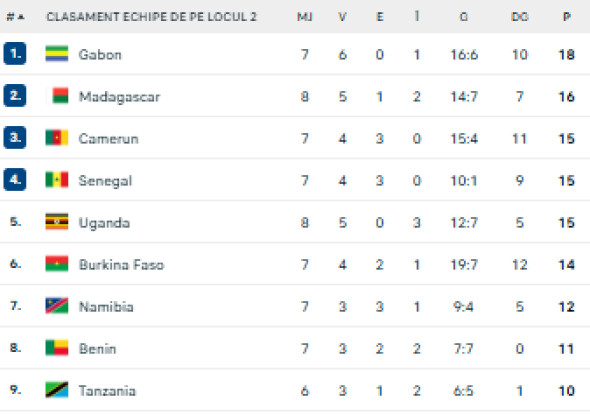 clasament locurile 2