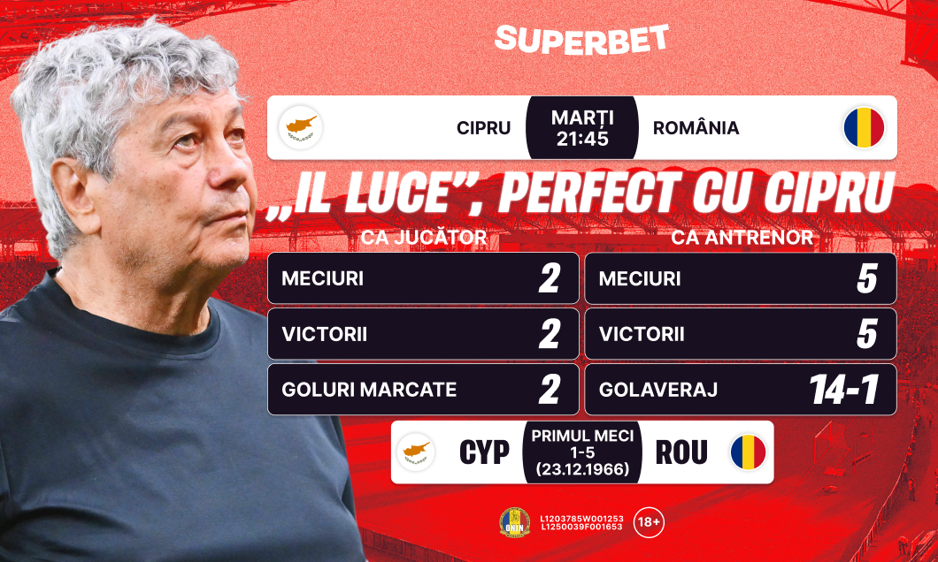 (P) "Il Luce", perfect în confruntările cu Cipru. Și obligat să rămână așa!