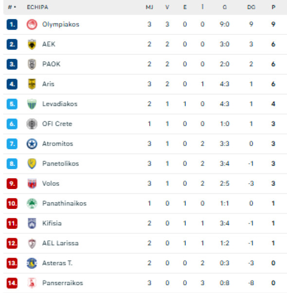 clasament grecia