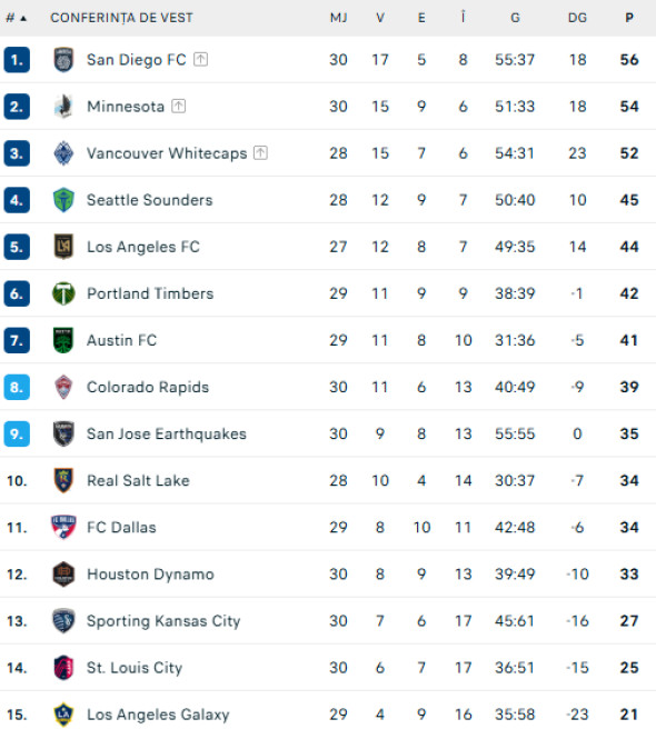 clasament-mls-est