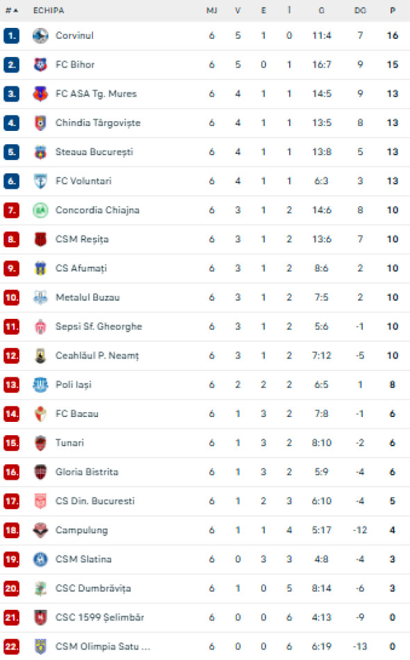 clasament liga 2